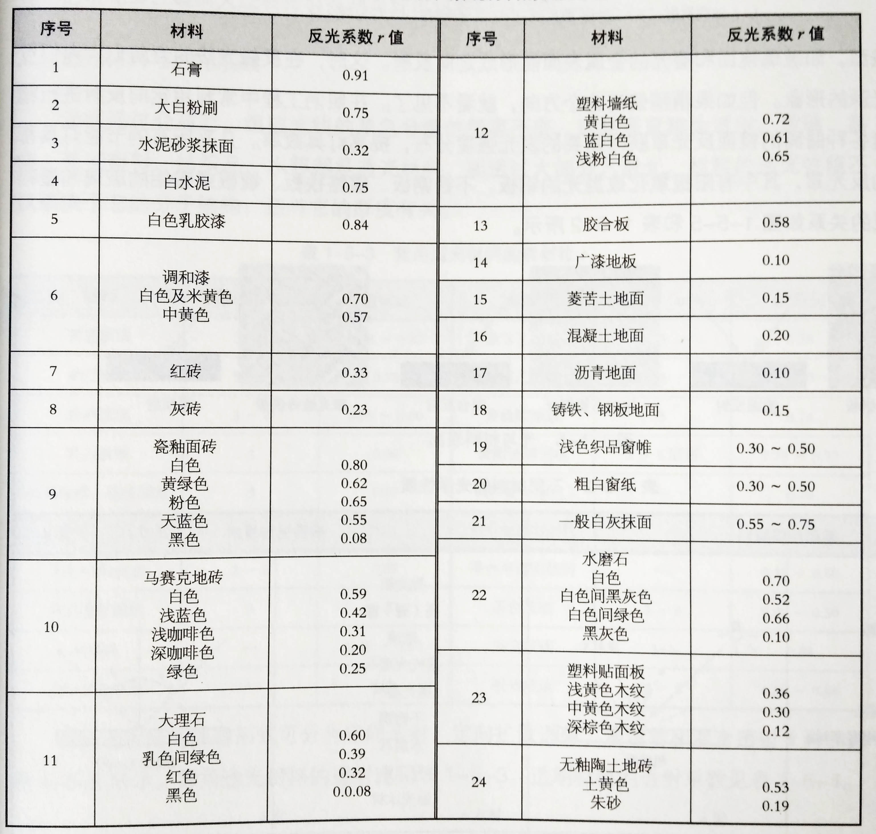 常用建筑物景觀材料的反光系數(shù).jpg